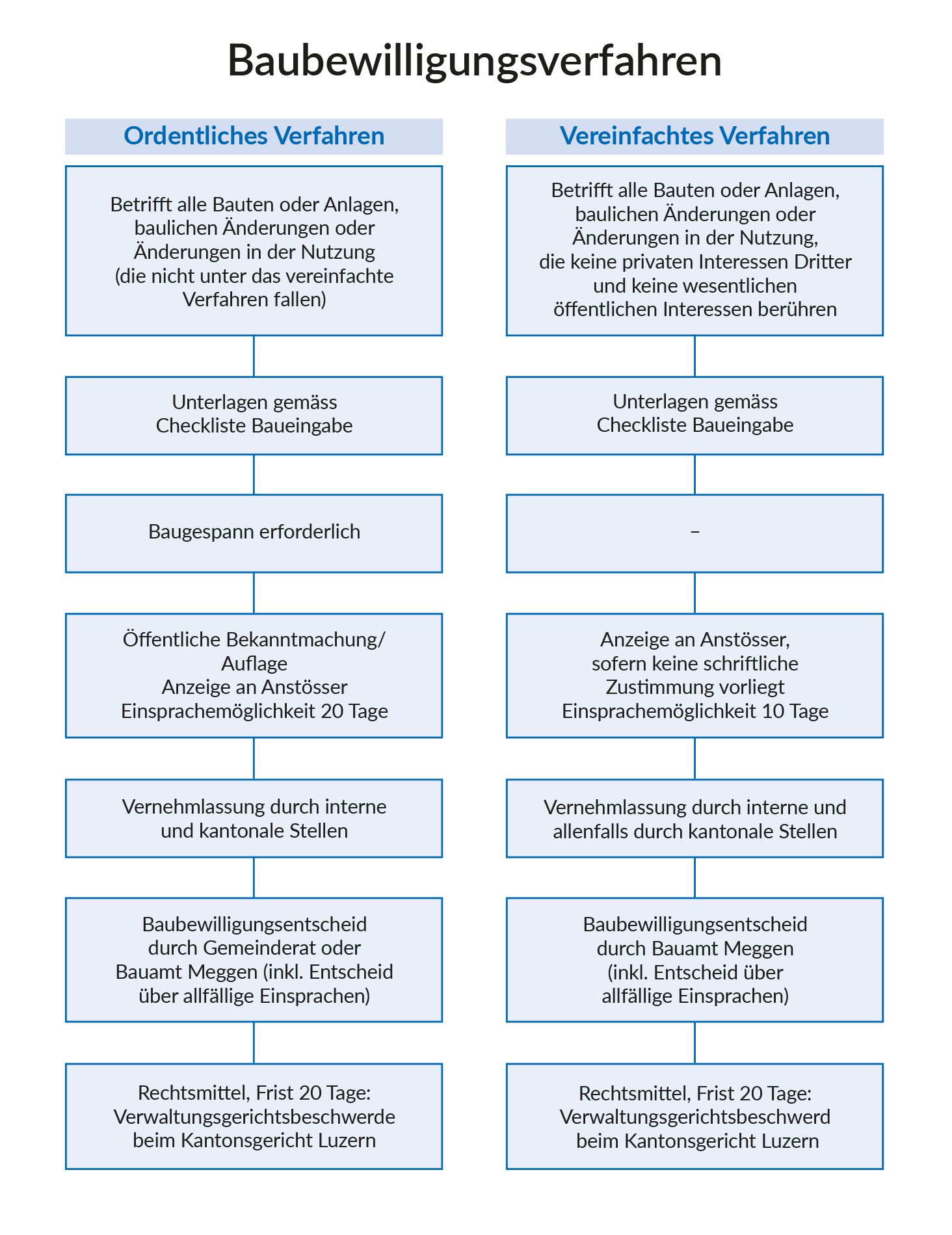 Verfahrensablauf Baugesuch ordentlich / vereinfacht